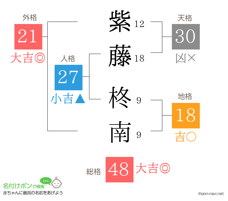 紫藤 柊南さんの姓名判断結果