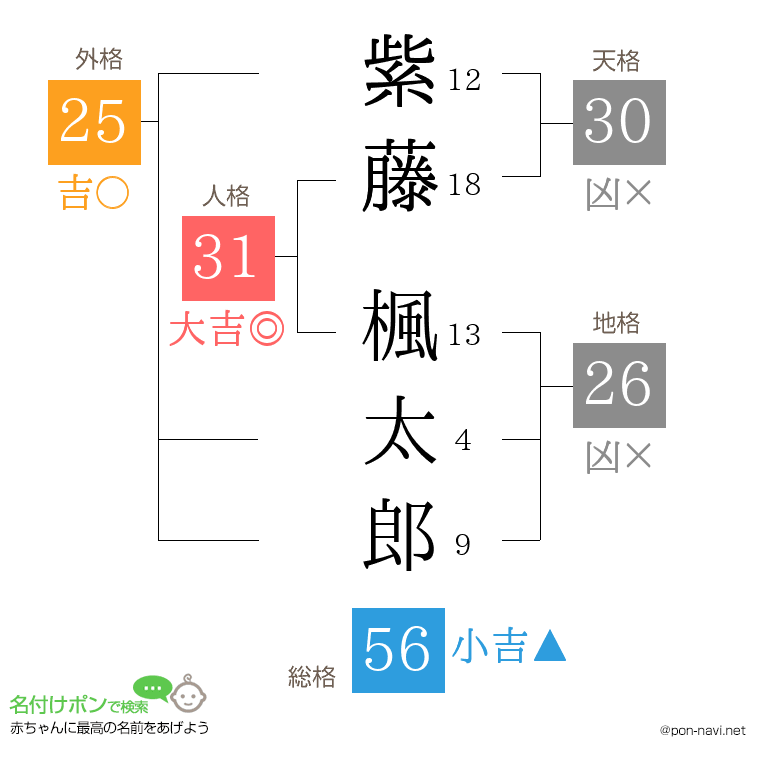 紫藤 楓太郎さんの姓名判断結果
