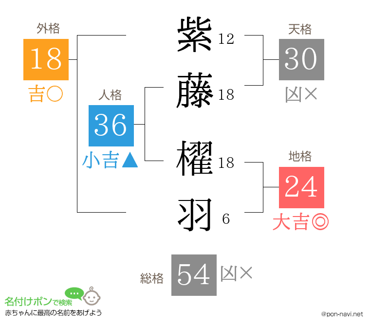 紫藤 櫂羽さんの姓名判断結果