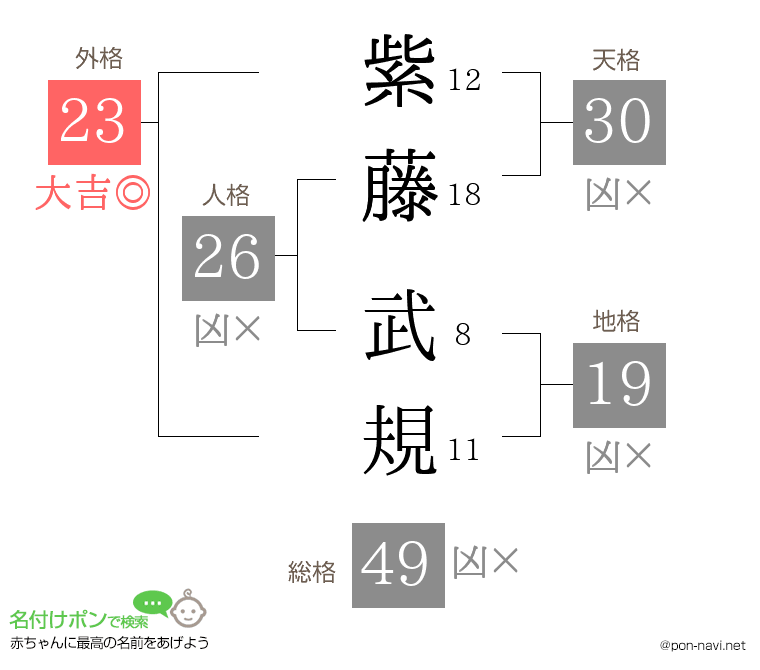 紫藤 武規さんの姓名判断結果