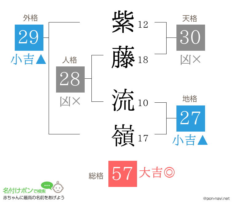 紫藤 流嶺さんの姓名判断結果