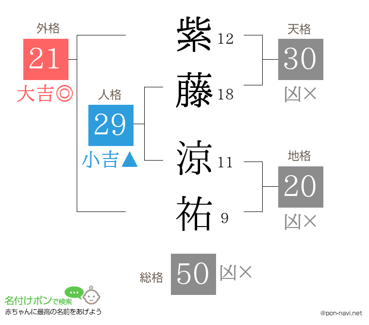 紫藤 涼祐さんの姓名判断結果