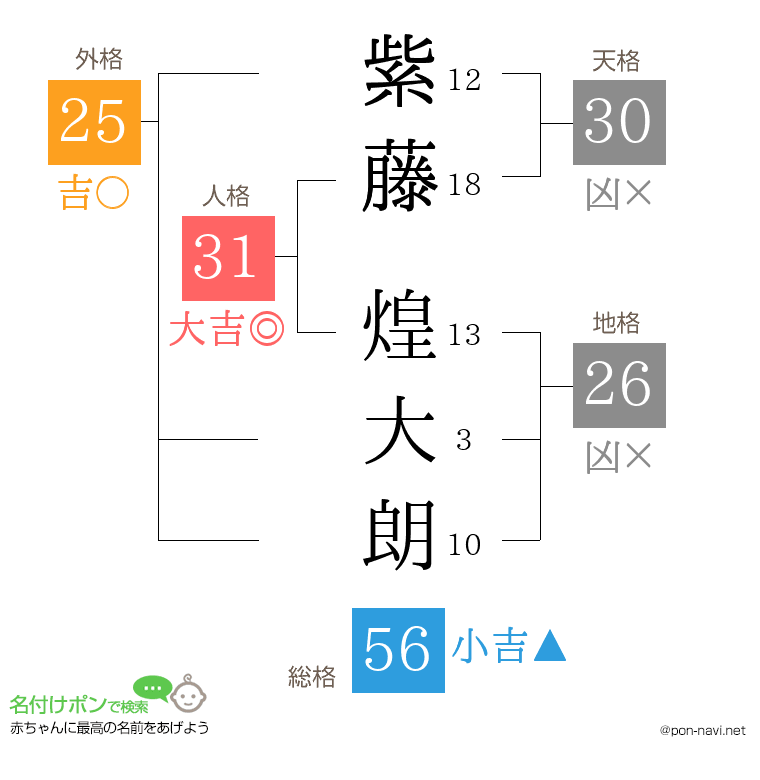 紫藤 煌大朗さんの姓名判断結果