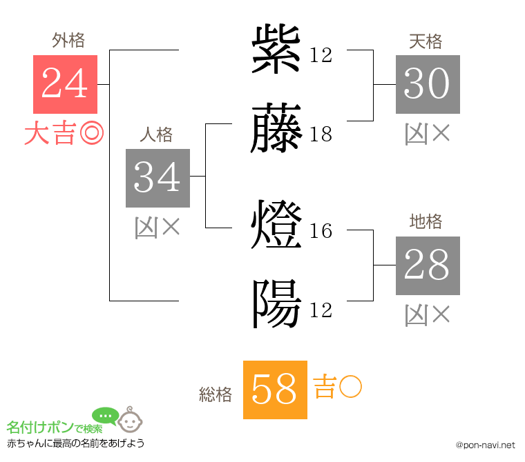 紫藤 燈陽さんの姓名判断結果
