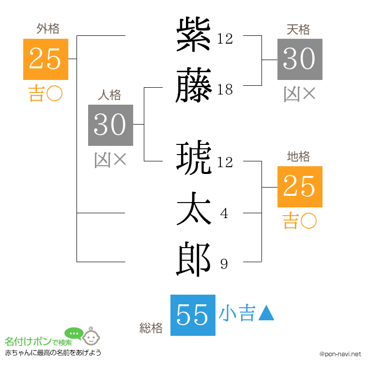 紫藤 琥太郎さんの姓名判断結果
