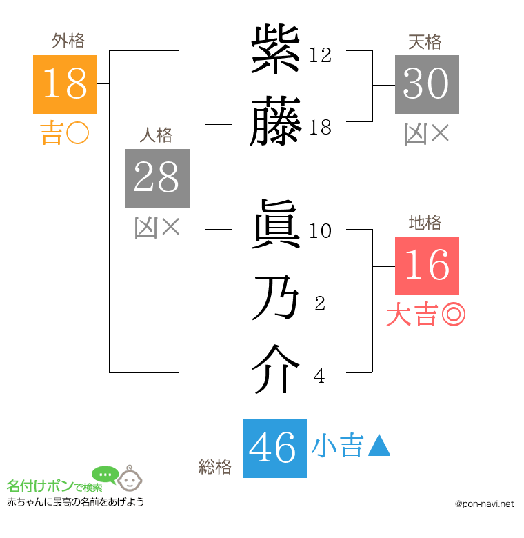 紫藤 眞乃介さんの姓名判断結果