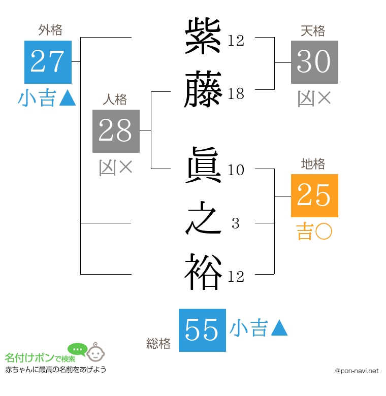紫藤 眞之裕さんの姓名判断結果