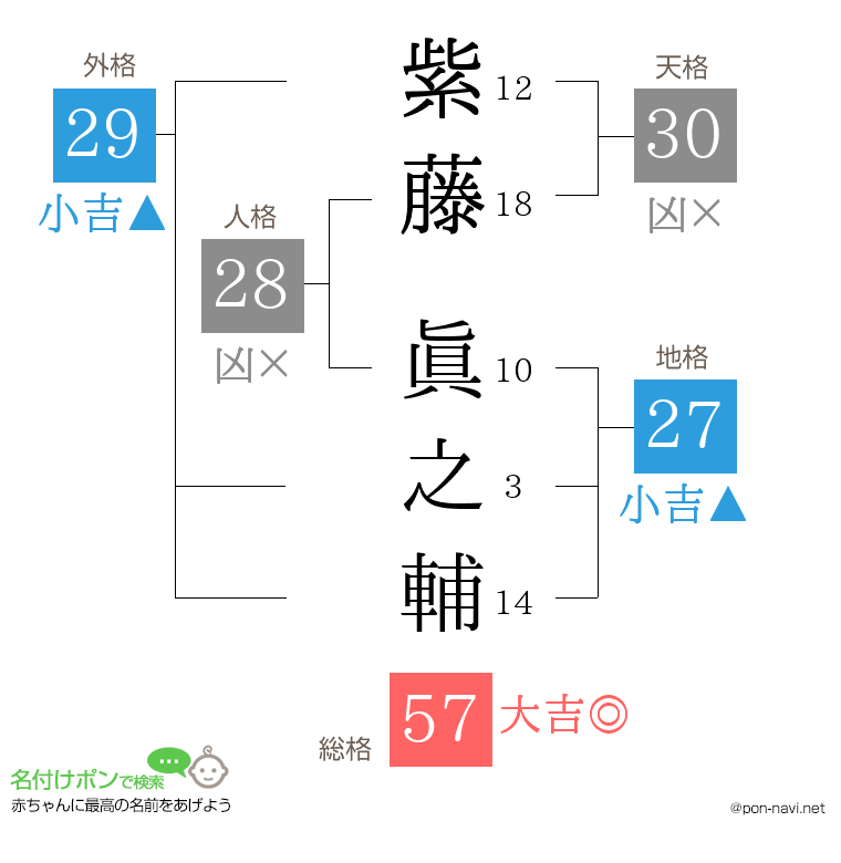 紫藤 眞之輔さんの姓名判断結果