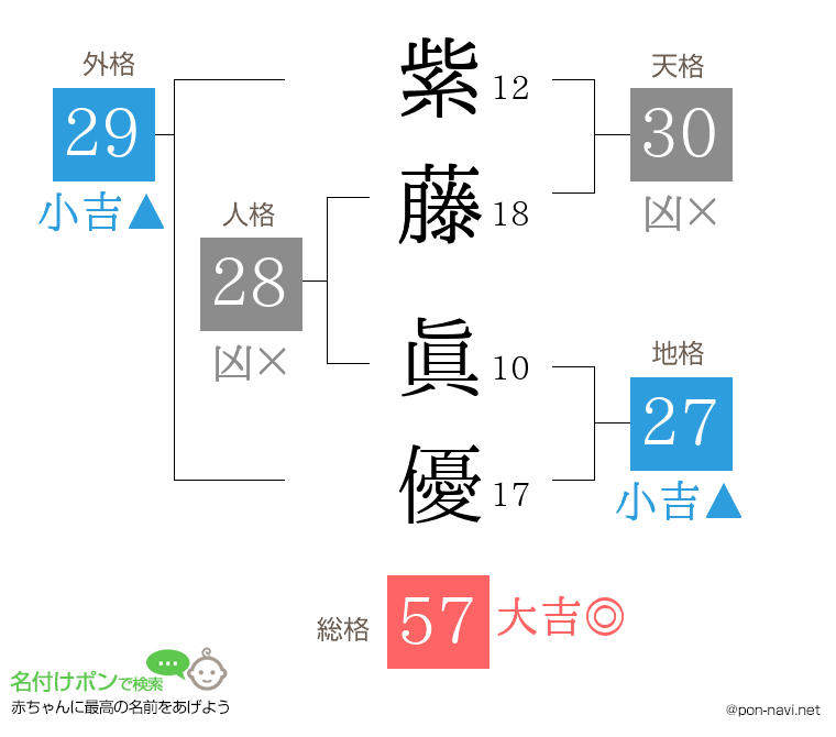 紫藤 眞優さんの姓名判断結果