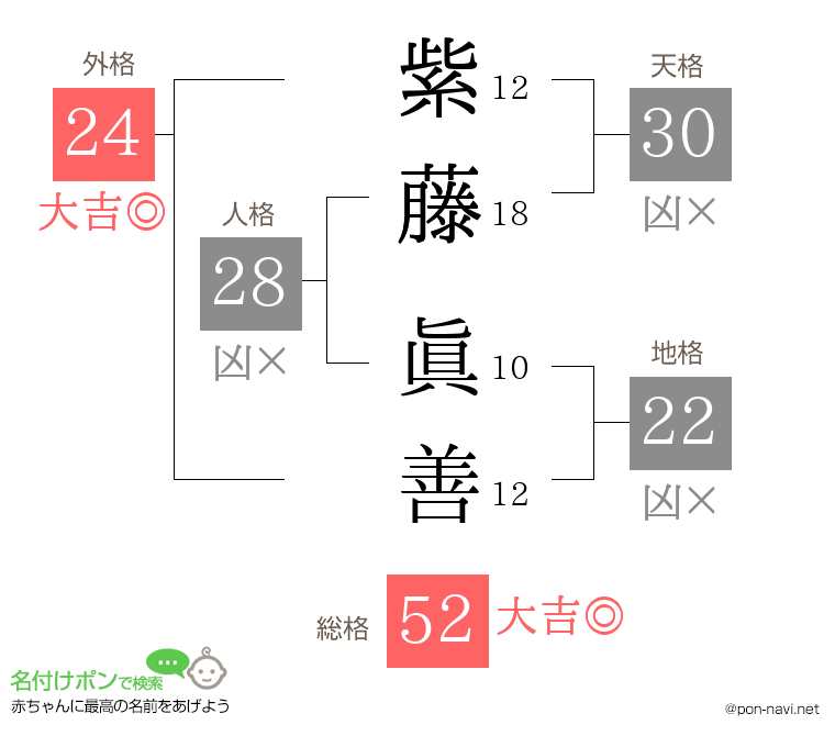 紫藤 眞善さんの姓名判断結果