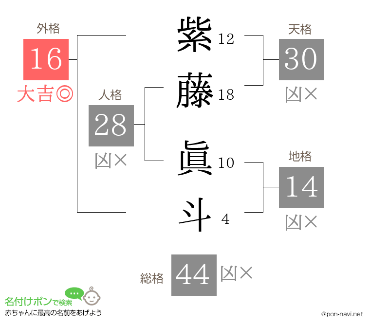 紫藤 眞斗さんの姓名判断結果