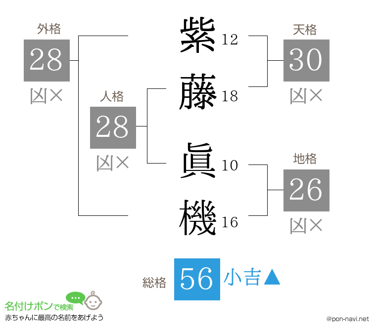 紫藤 眞機さんの姓名判断結果