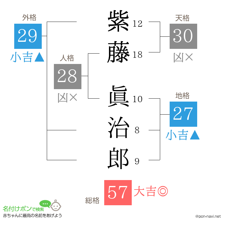 紫藤 眞治郎さんの姓名判断結果