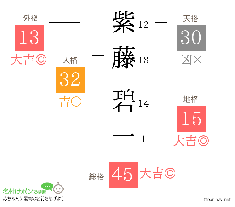 紫藤 碧一さんの姓名判断結果