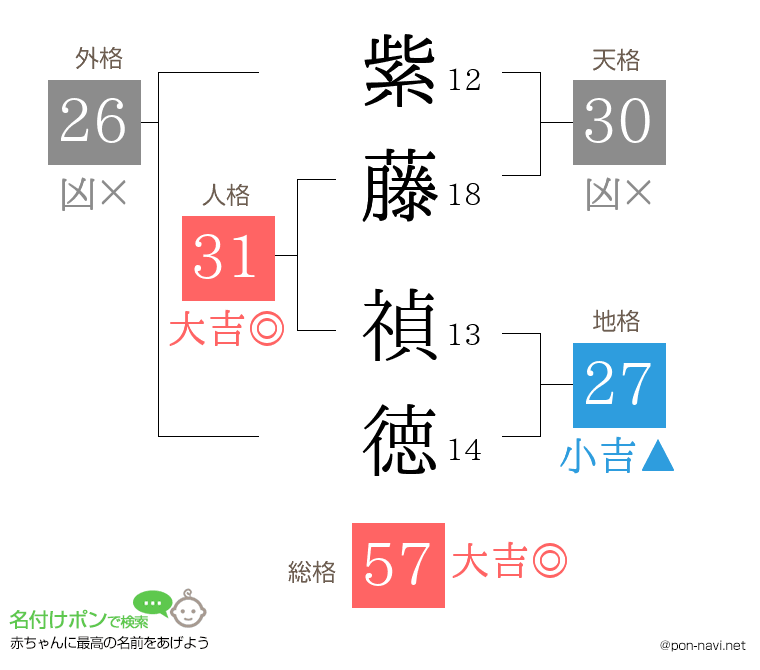 紫藤 禎徳さんの姓名判断結果