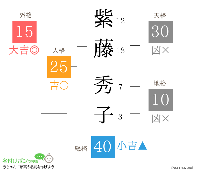 紫藤 秀子さんの姓名判断結果
