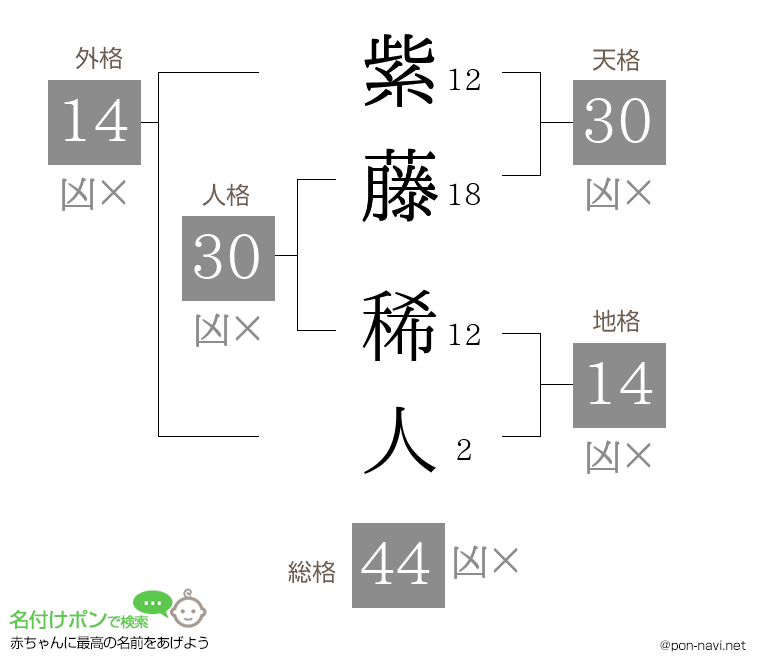 紫藤 稀人さんの姓名判断結果