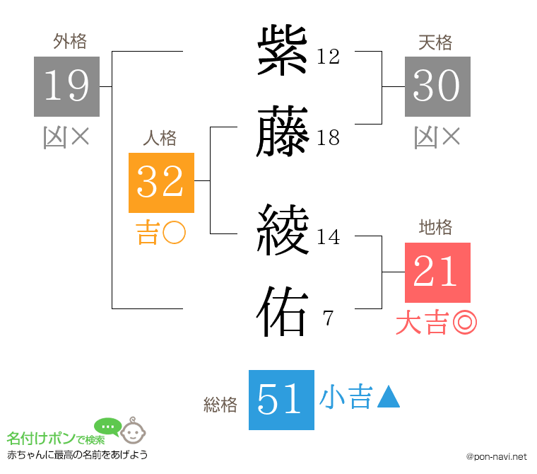 紫藤 綾佑さんの姓名判断結果