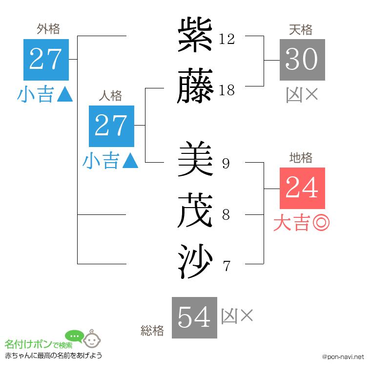 紫藤 美茂沙さんの姓名判断結果