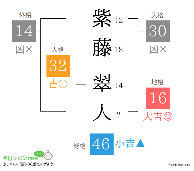 紫藤 翠人さんの姓名判断結果