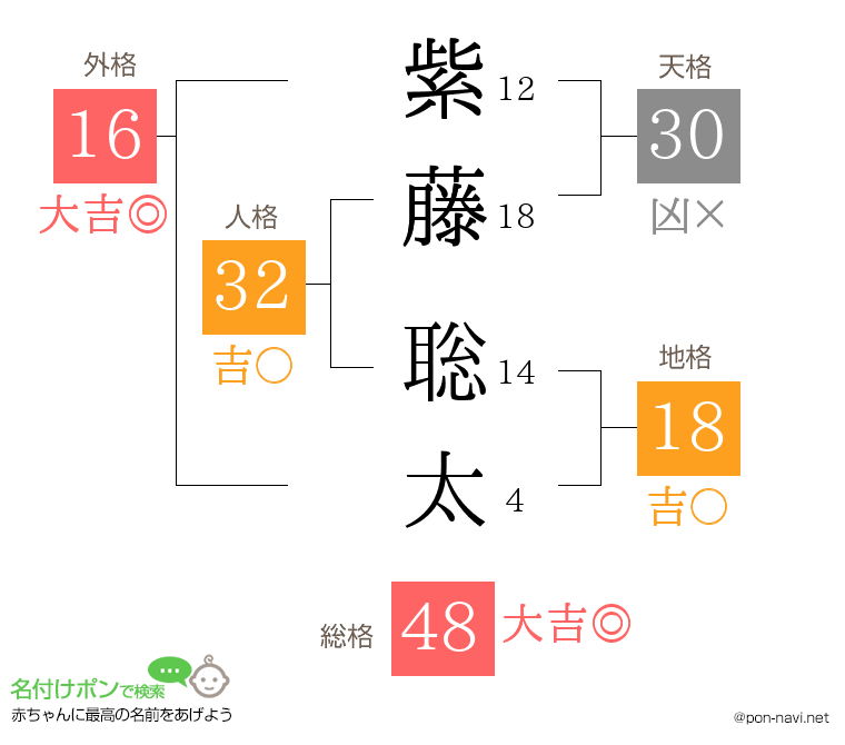 紫藤 聡太さんの姓名判断結果