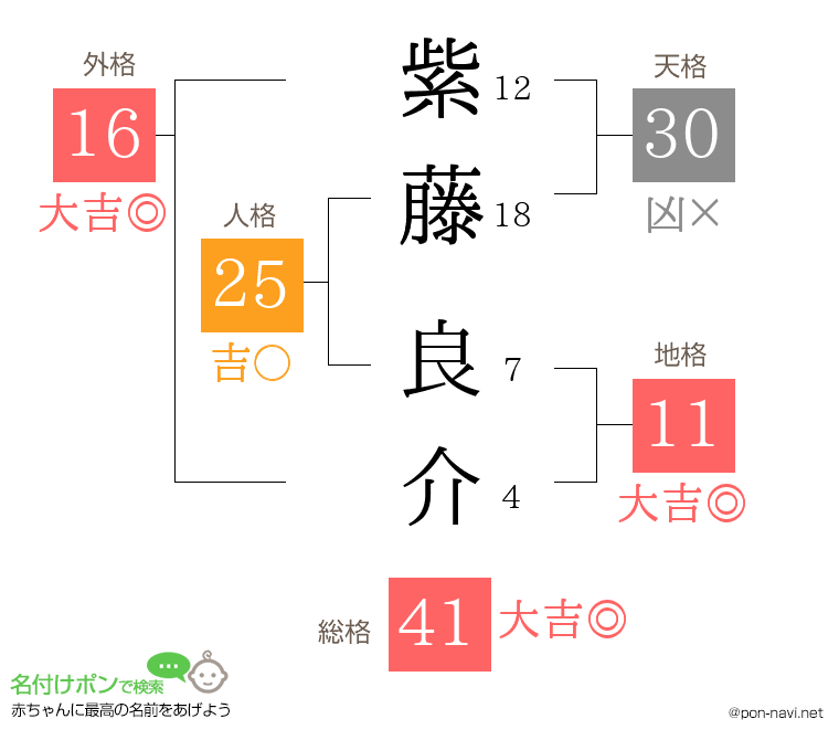 紫藤 良介さんの姓名判断結果