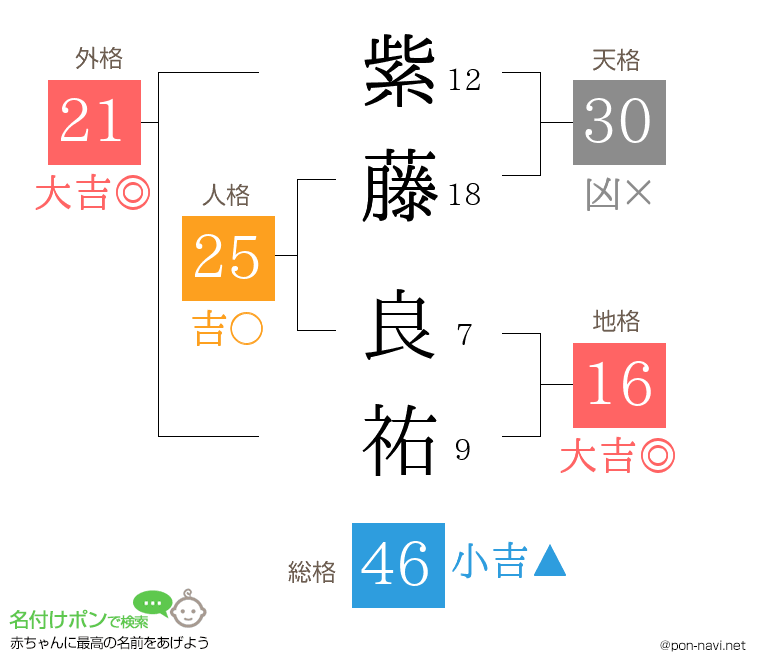 紫藤 良祐さんの姓名判断結果