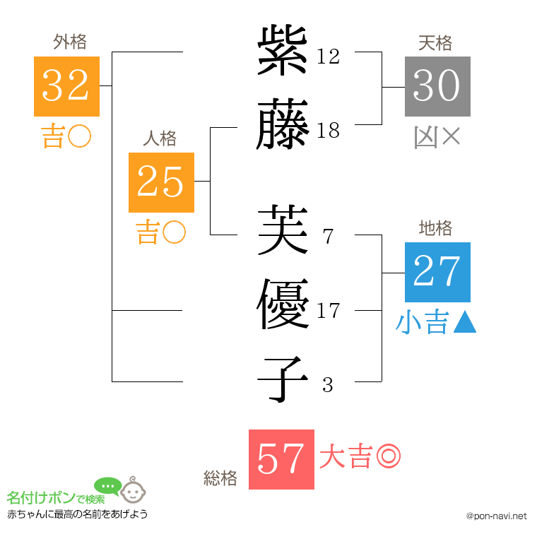 紫藤 芙優子さんの姓名判断結果