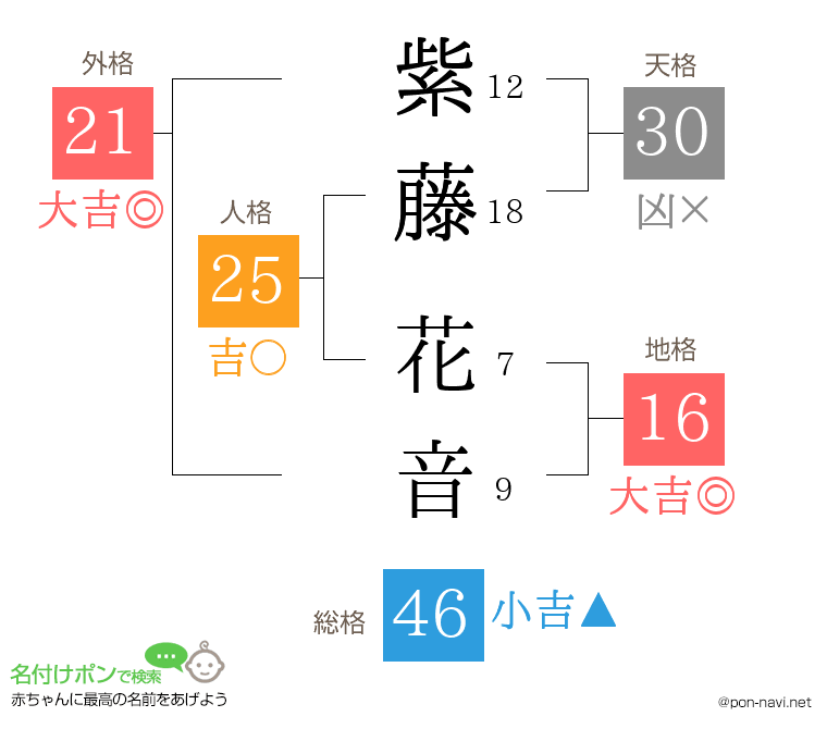 紫藤 花音さんの姓名判断結果