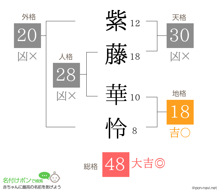 紫藤 華怜さんの姓名判断結果