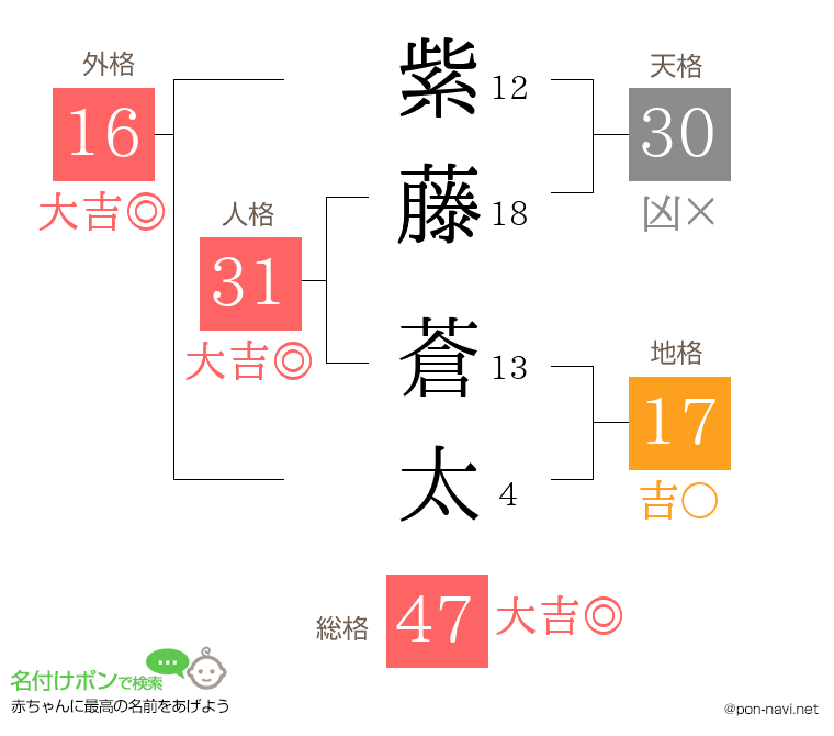 紫藤 蒼太さんの姓名判断結果