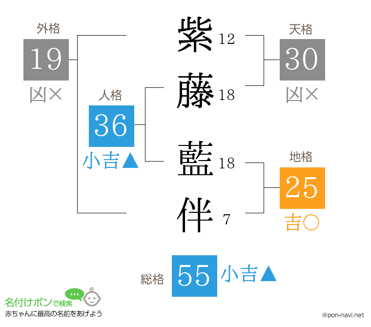紫藤 藍伴さんの姓名判断結果