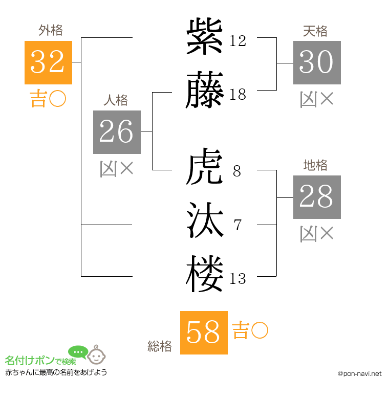 紫藤 虎汰楼さんの姓名判断結果