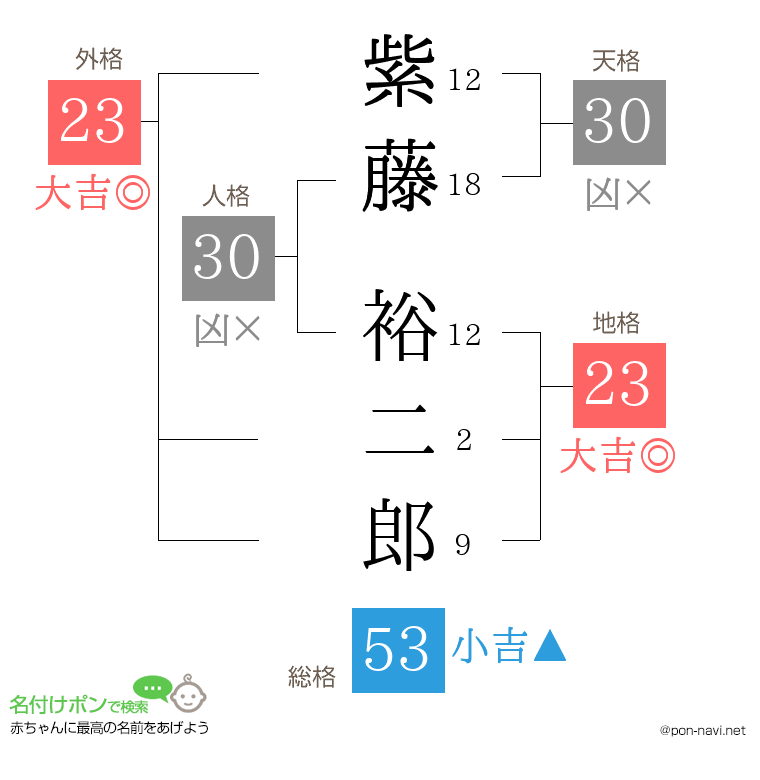 紫藤 裕二郎さんの姓名判断結果
