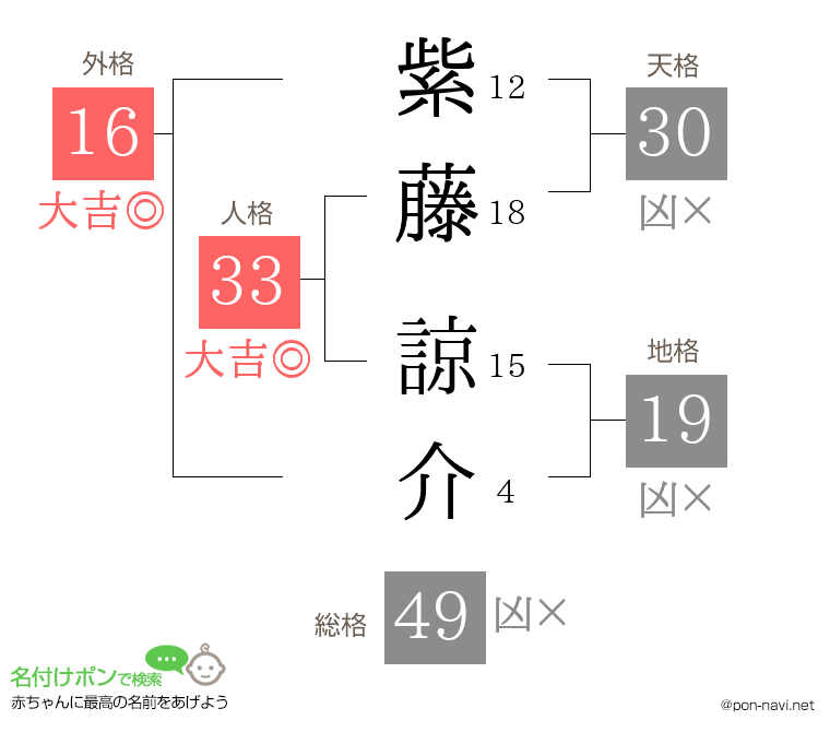 紫藤 諒介さんの姓名判断結果