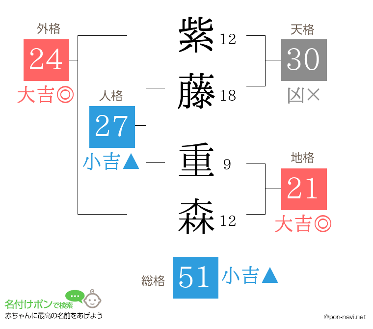 紫藤 重森さんの姓名判断結果