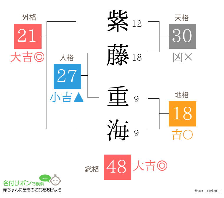 紫藤 重海さんの姓名判断結果