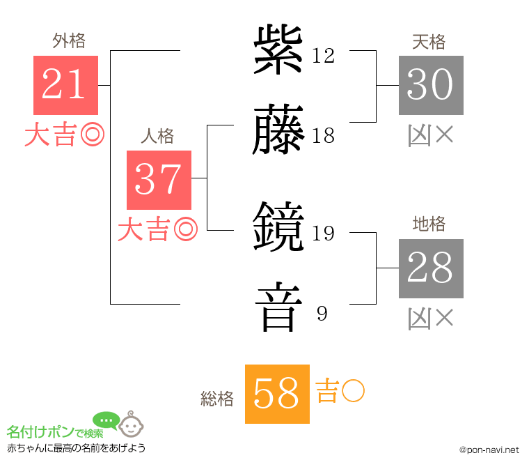 紫藤 鏡音さんの姓名判断結果