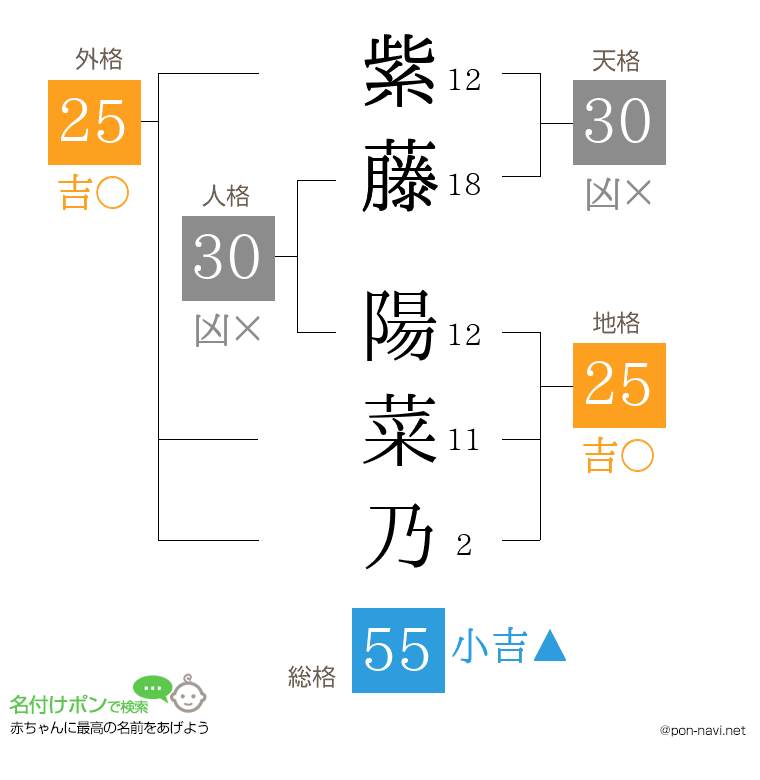 紫藤 陽菜乃さんの姓名判断結果