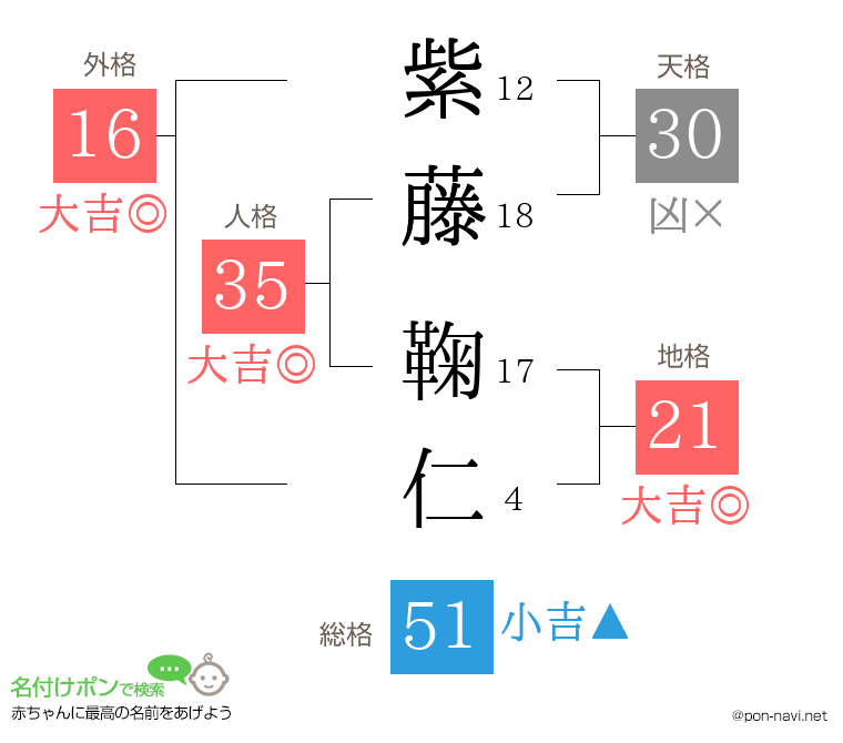 紫藤 鞠仁さんの姓名判断結果