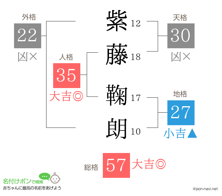 紫藤 鞠朗さんの姓名判断結果