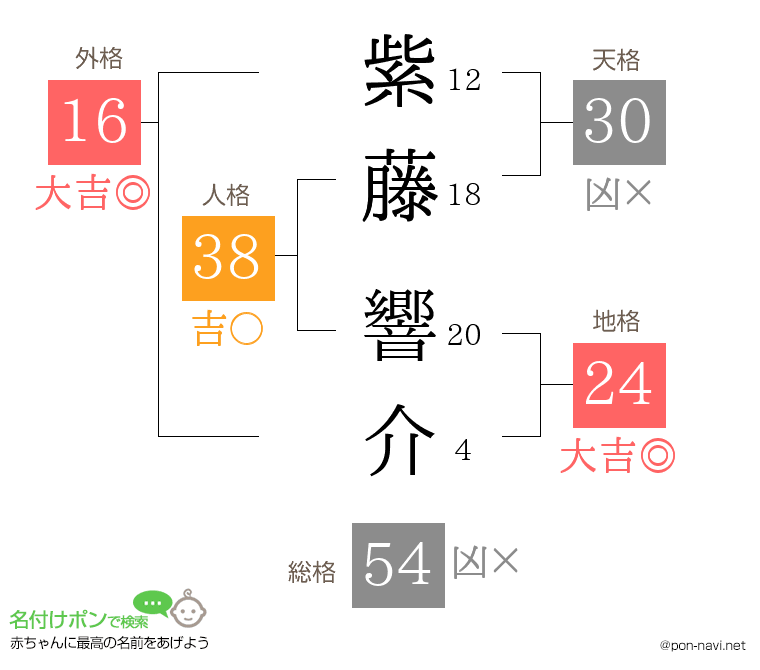 紫藤 響介さんの姓名判断結果