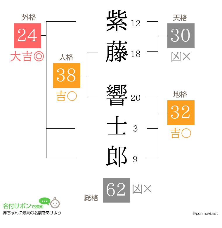 紫藤 響士郎さんの姓名判断結果