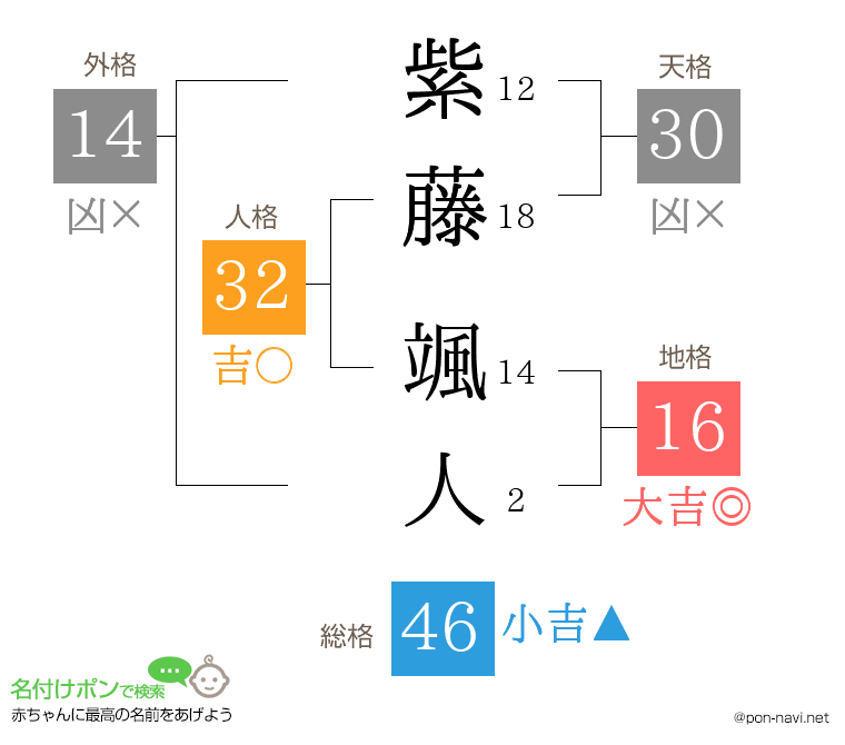 紫藤 颯人さんの姓名判断結果