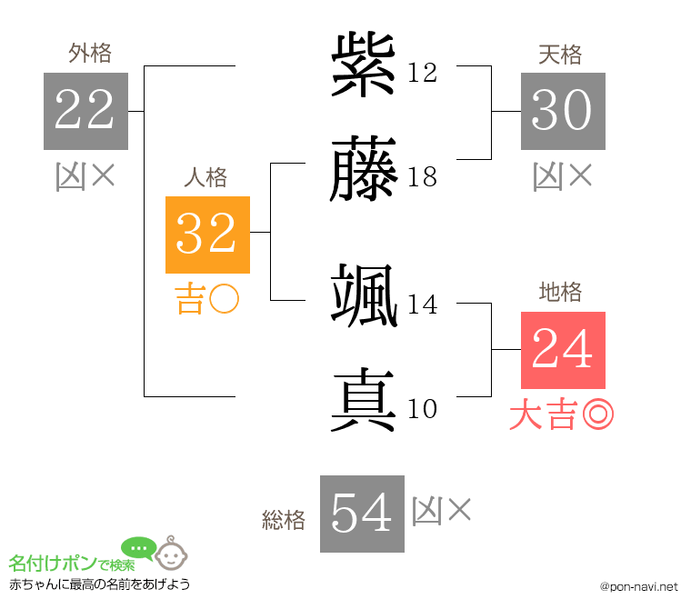 紫藤 颯真さんの姓名判断結果