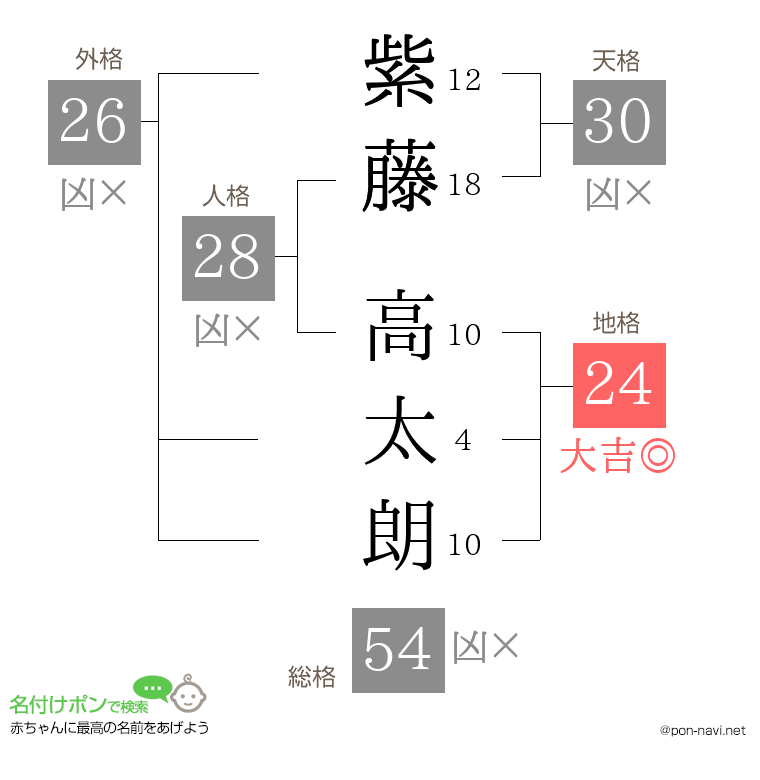 紫藤 高太朗さんの姓名判断結果