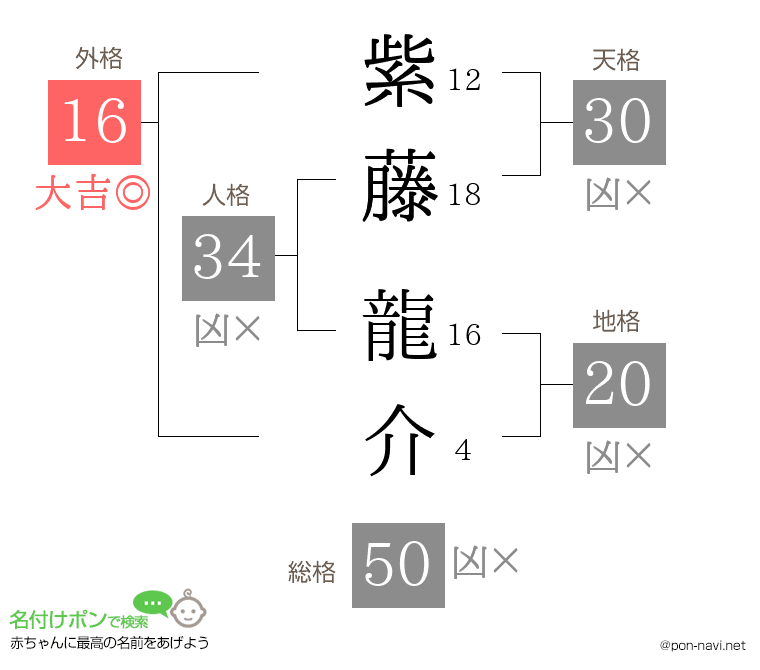 紫藤 龍介さんの姓名判断結果