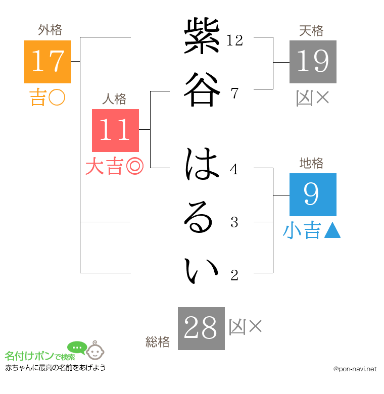 紫谷 はるいさんの姓名判断結果