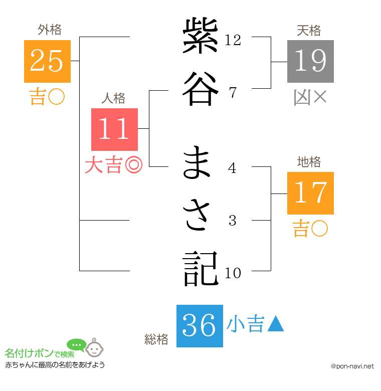 紫谷 まさ記さんの姓名判断結果
