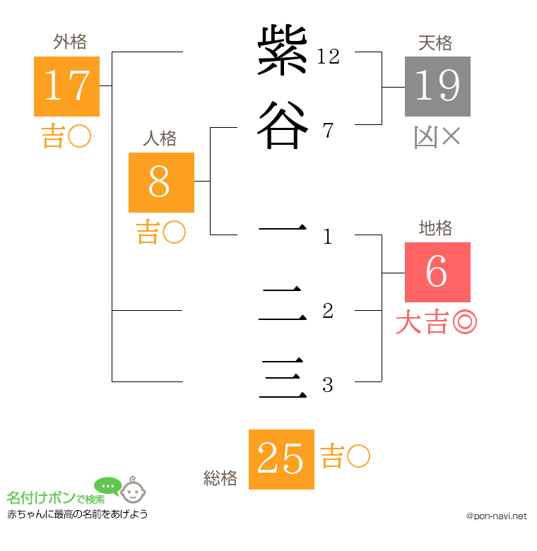 紫谷 一二三さんの姓名判断結果